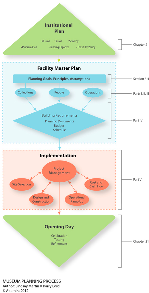 Museum Planning Process